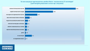 Ако изборите бяха днес